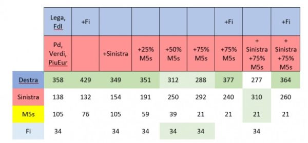 Come sarebbero i seggi delle elezioni politiche con i voti delle europee per CISE