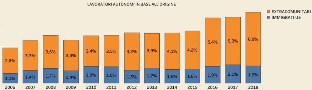 immigrazione 