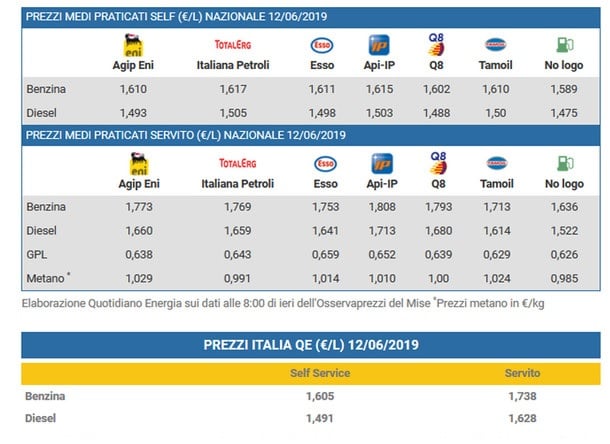 prezzo benzina