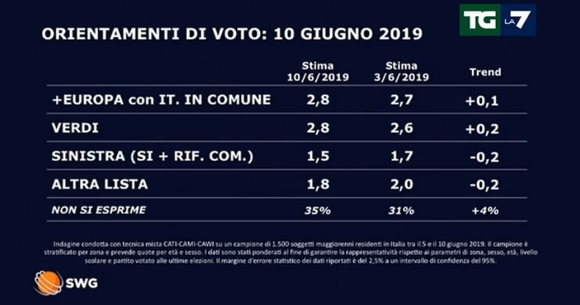 sondaggi elettorali