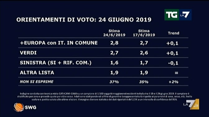 sondaggi elettorali