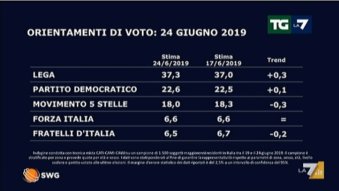 sondaggi elettorali