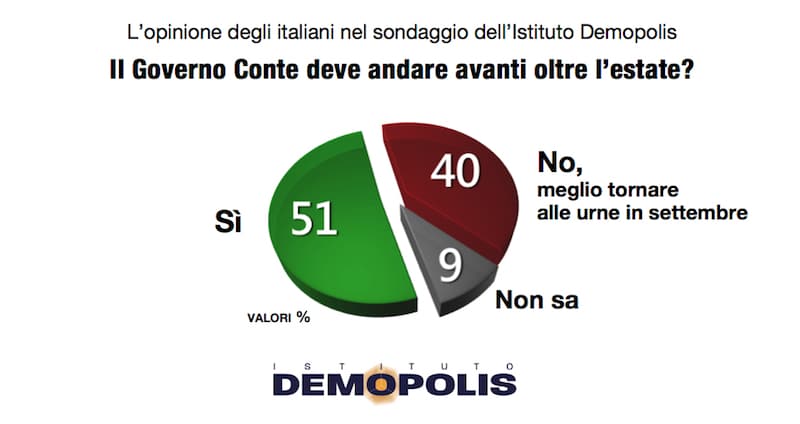 sondaggi elettorali demopolis Conte