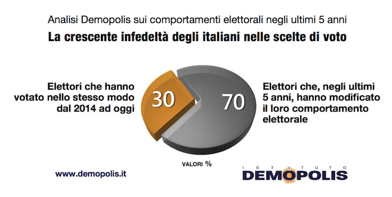 sondaggi elettorali demopolis voto