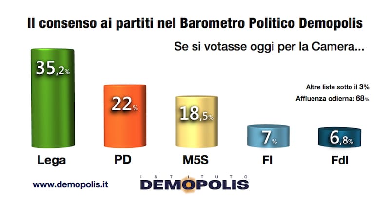 sondaggi elettorali demopolis