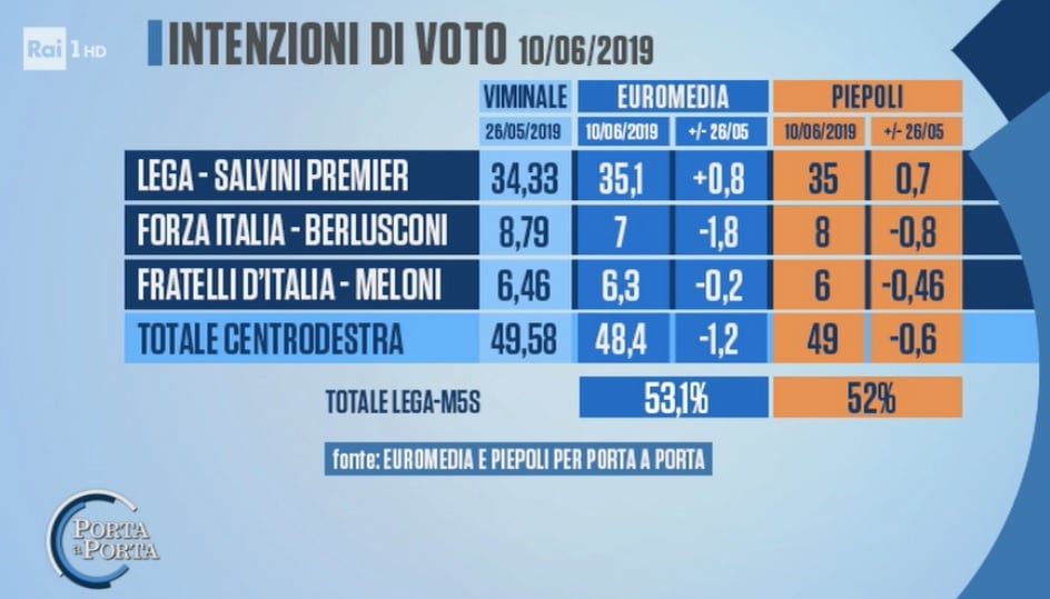 sondaggi elettorali euromedia piepoli, centrodestra