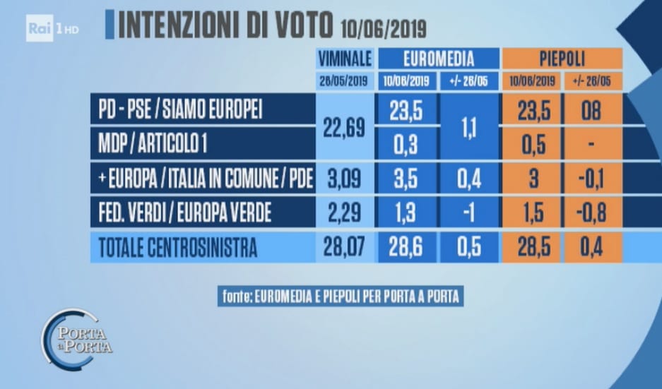 sondaggi elettorali euromedia piepoli, centrosinistra