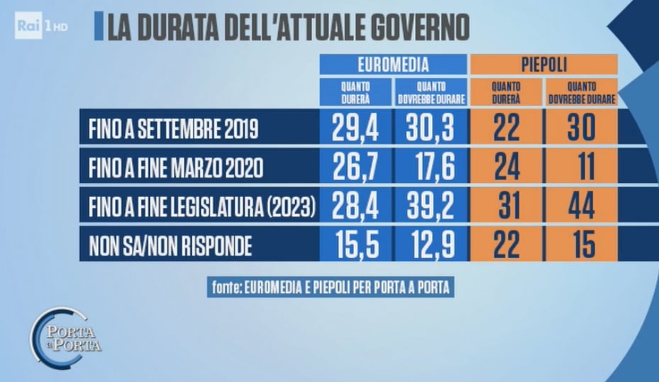 euromedia piepoli, durata governo