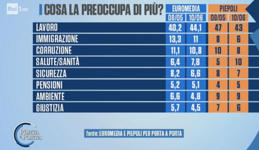 euromedia piepoli, lavoro