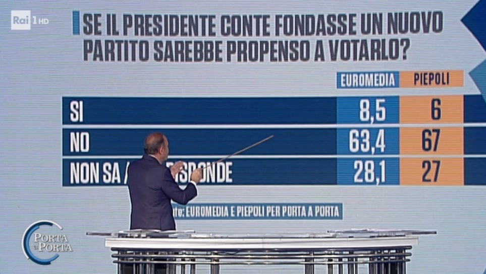 sondaggi elettorali euromedia piepoli, partito di conte propensione voto