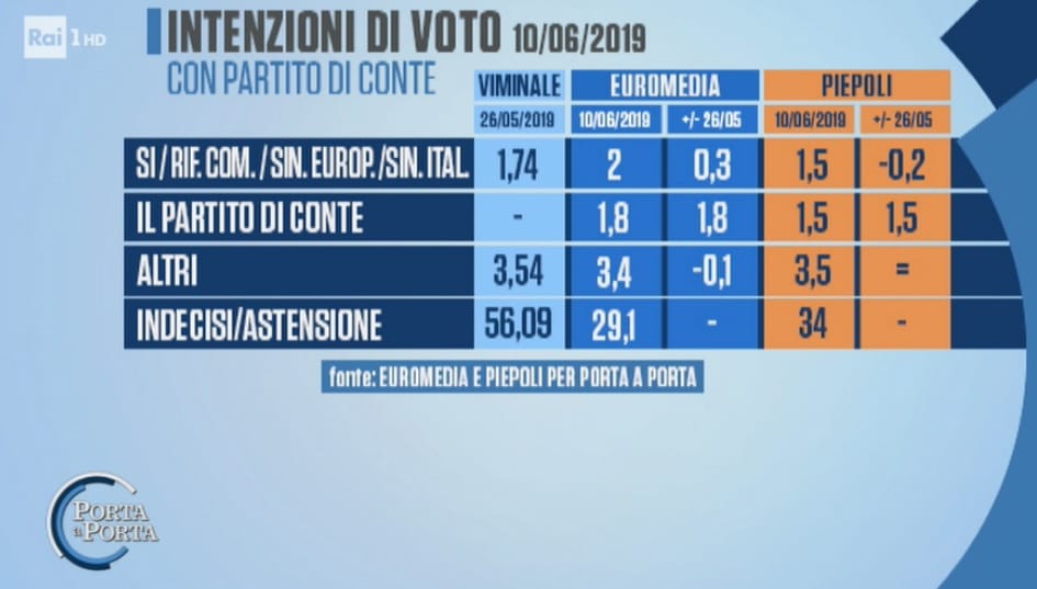 euromedia piepoli, partito di conte propensione voto