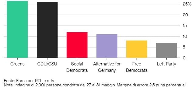 Sondaggi elettorali Germania: Verdi primo partito, superata la Cdu