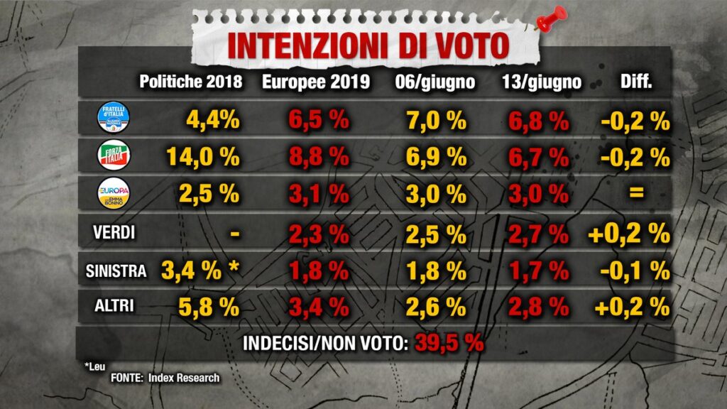 sondaggi elettorali index, altri partiti