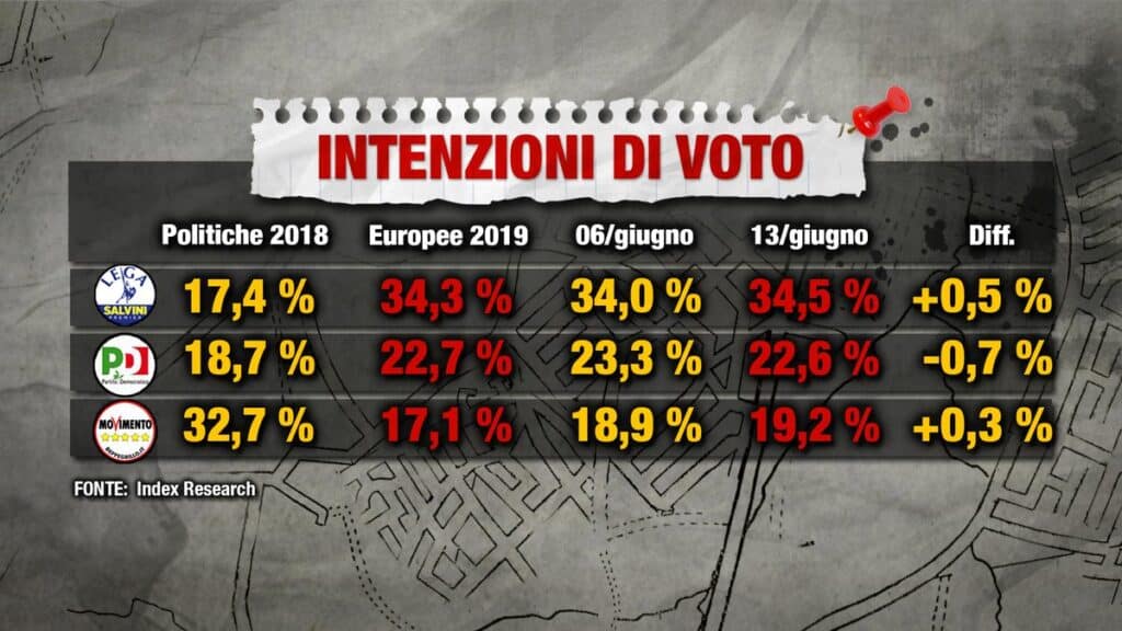 sondaggi elettorali index, partiti maggiori