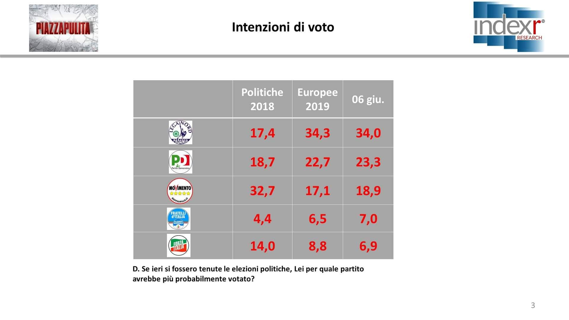 sondaggi elettorali index, partiti maggiori