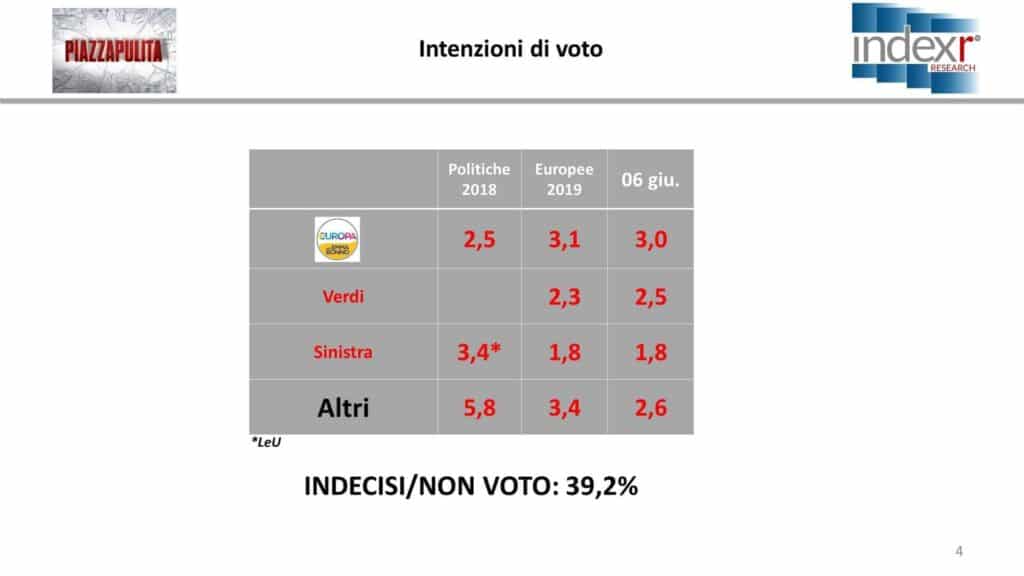 sondaggi elettorali index, partiti minori