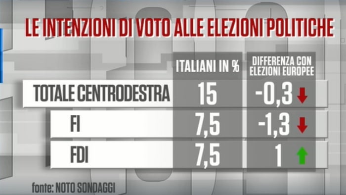 sondaggi elettorali noto, centrodestra