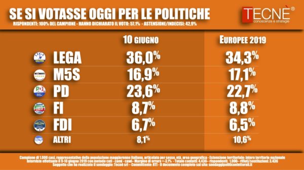 Sondaggi elettorali Tecnè: Lega in crescita, M5S ancora giù