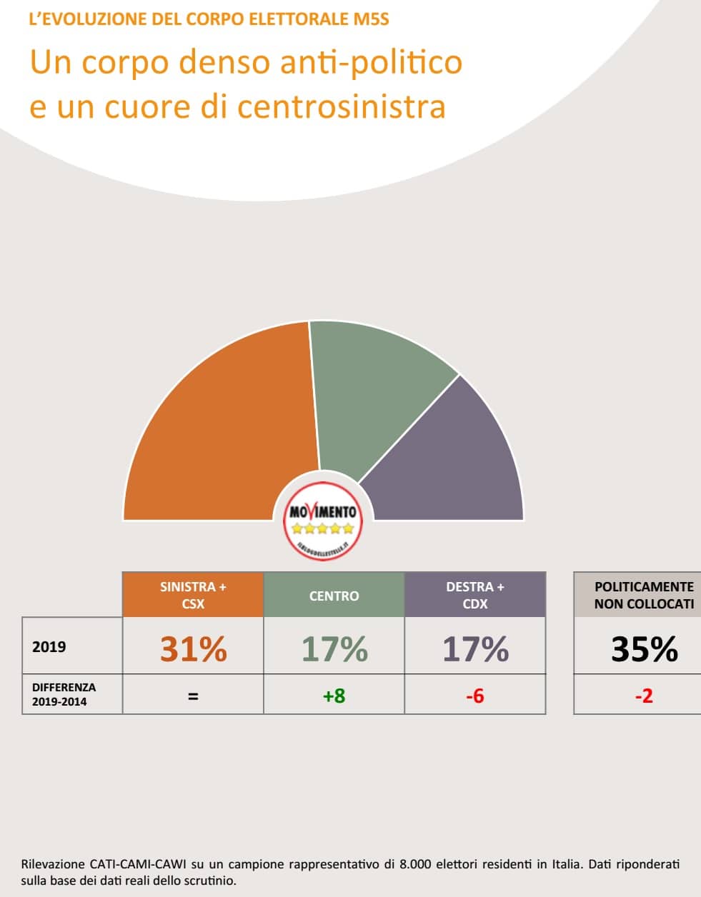 sondaggi politici