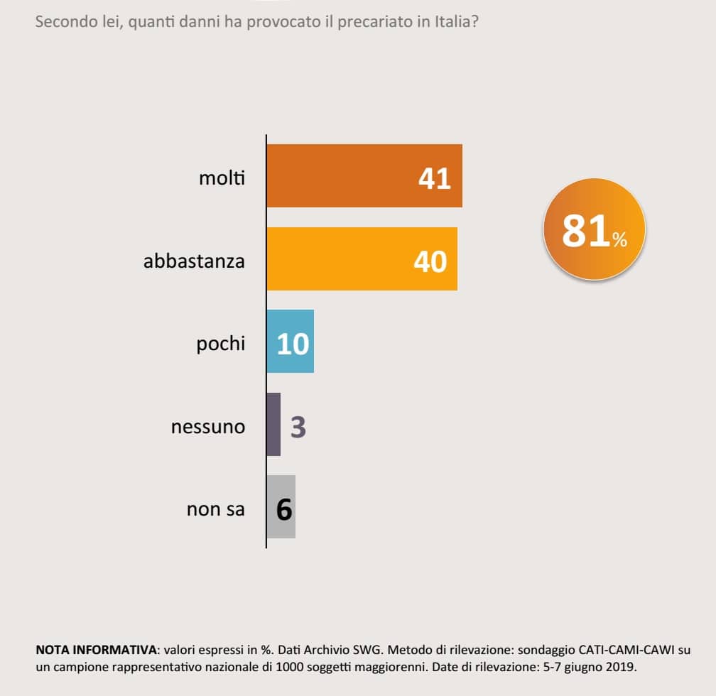 sondaggi politici