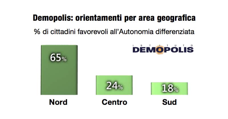 sondaggi politici demopolis, autonomia differenziata 1