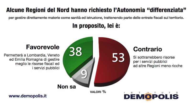 sondaggi politici demopolis, autonomia differenziata