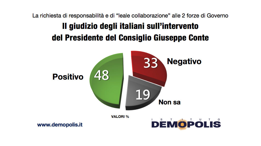 sondaggi politici demopolis, discorso conte