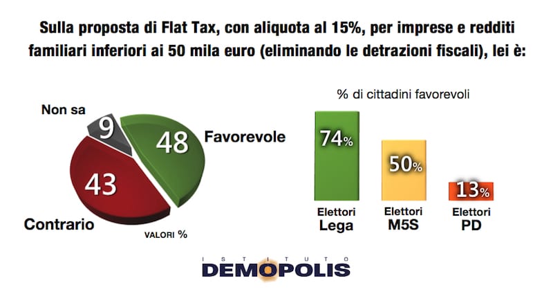 sondaggi politici demopolis, flat tax