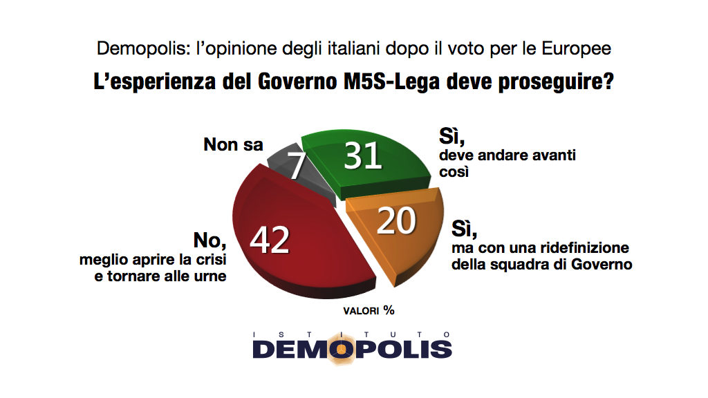 sondaggi politici demopolis, governo