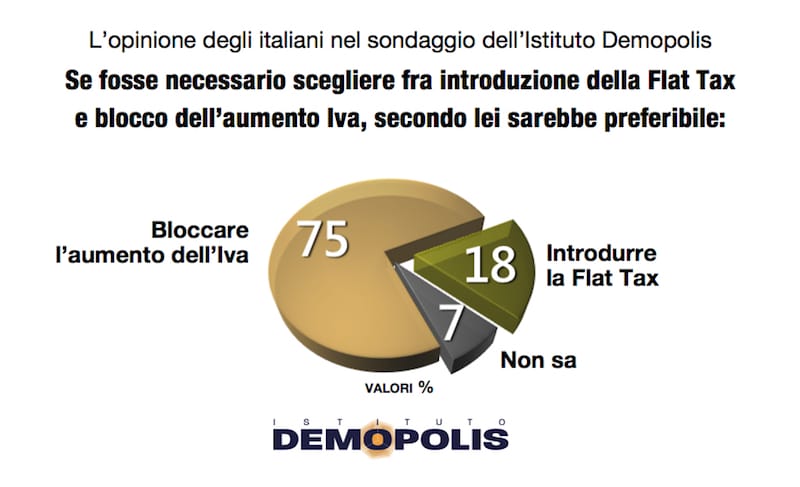 sondaggi politici demopolis, iva