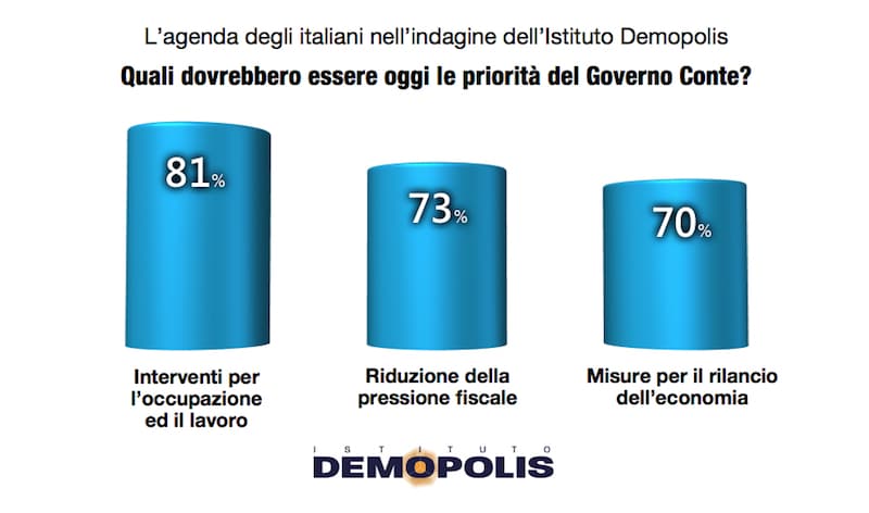 sondaggi politici demopolis, priorita governo