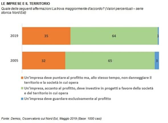 Sondaggi politici Demos: Nord Est spinge per la responsabilità sociale delle imprese