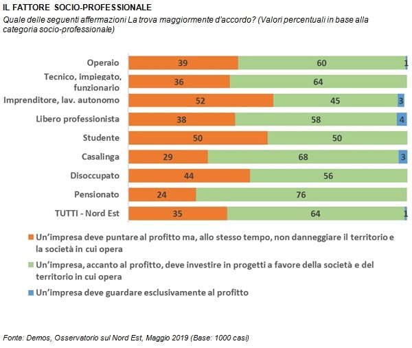 sondaggi politici demos, ambiente, ruolo sociale