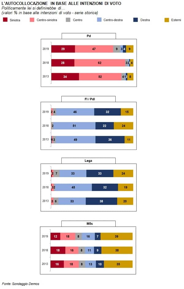 sondaggi politici demos, autocollocazione