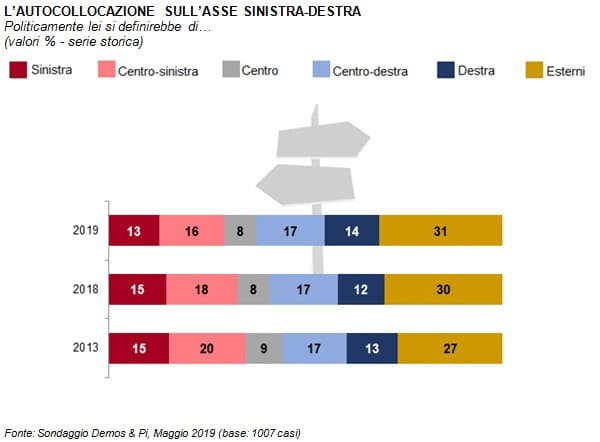 Sondaggi politici Demos: l'autocollocazione politica degli italiani