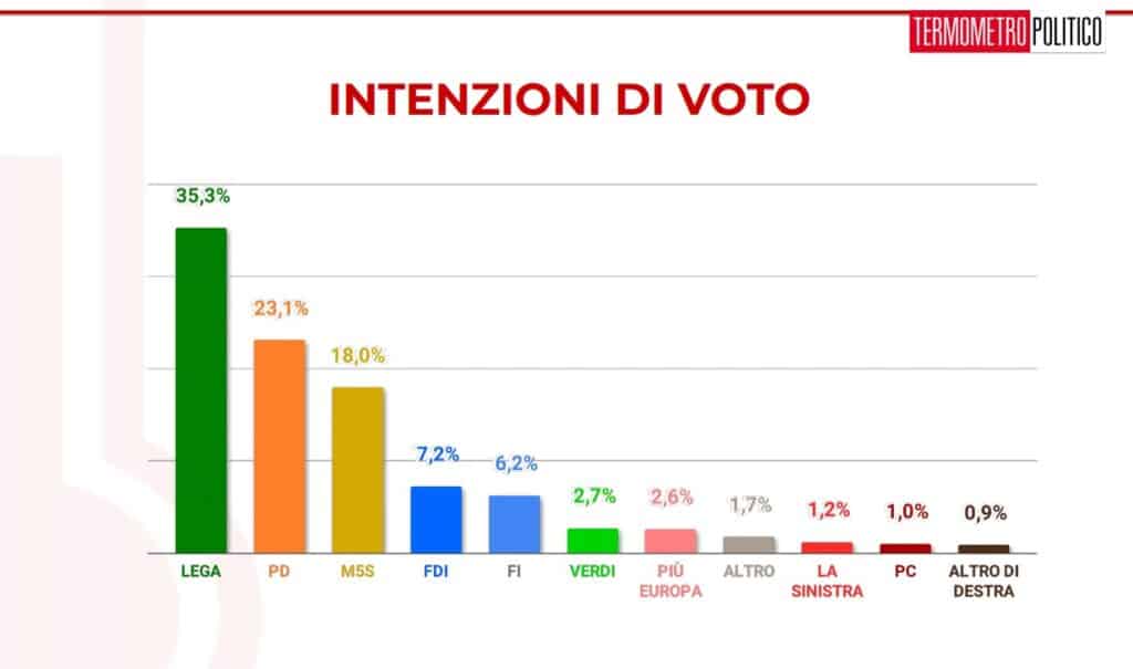 sondaggi politici elettorali termometro 1