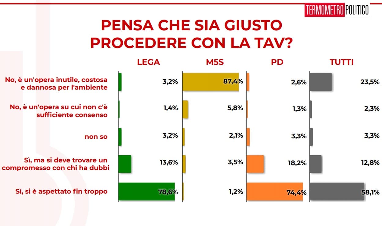 sondaggi politici elettorali termometro 4 tav