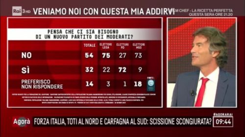 Sondaggi politici Emg: un nuovo partito moderato non scalda i cuori degli italiani