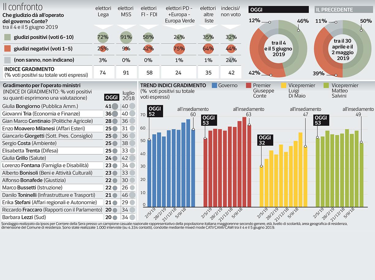 sondaggi politici ipsos