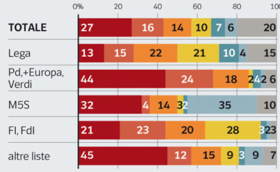 Sondaggi politici Ipsos: M5S, i perché della sconfitta elettorale