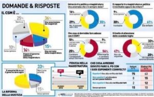 sondaggi politici noto