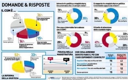 sondaggi politici noto