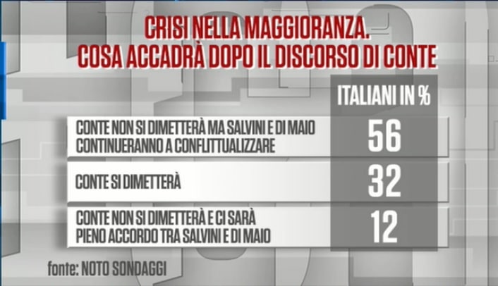 sondaggi politici noto, governo