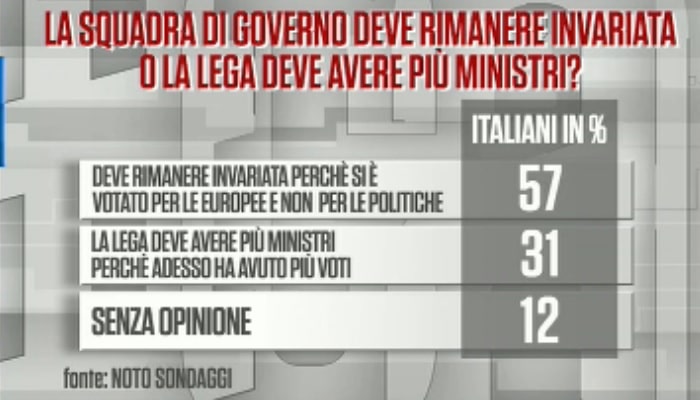 sondaggi politici noto, lega