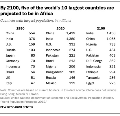 Popolazione mondiale