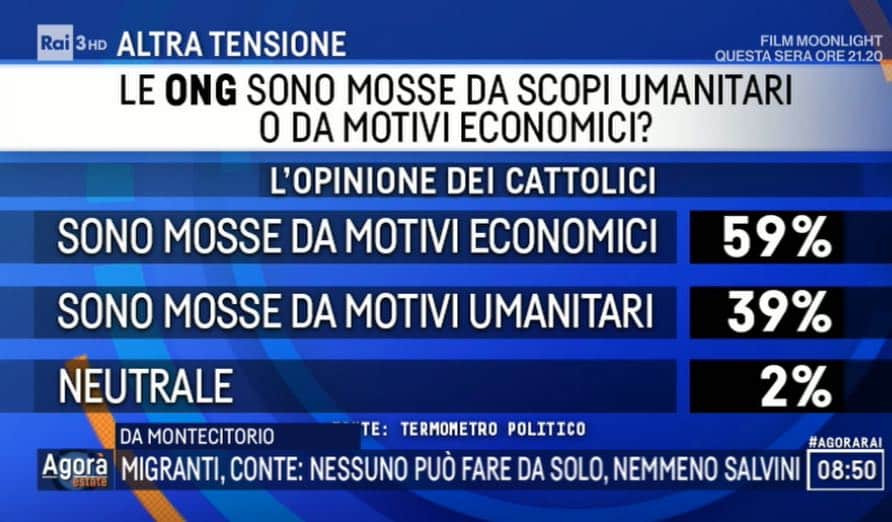 L'editore e fondatore di Termometro Politico, Gianluca Borrelli, mostra i risultati del sentiment analysis sul tema più caldo dell'estate. Parliamo ovviamente, dell'immigrazione irregolare e del lavoro delle organizzazioni non governative che operano nel Mediterraneo. Il ministro dell'Interno Matteo Salvini ha optato per la linea dura e, sul piano del consenso, sembra una scelta che paga.