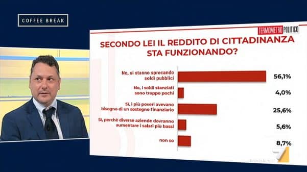 Sondaggi politici TP per La7, Borrelli: “per italiani RdC spreco di soldi pubblici”