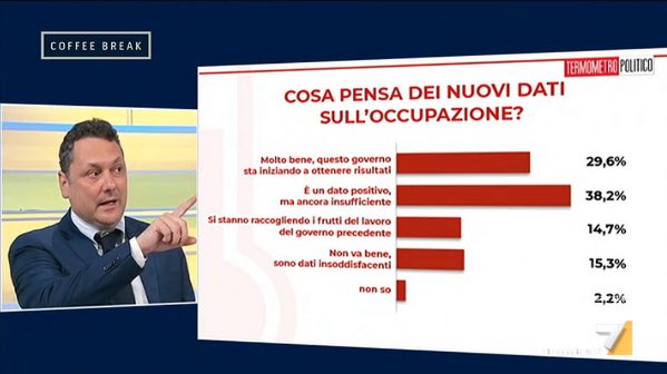 Sondaggi politici TP per La7, Borrelli: “per italiani RdC spreco di soldi pubblici”