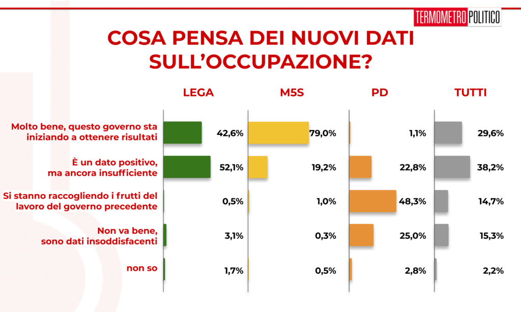 sondaggi elettorali