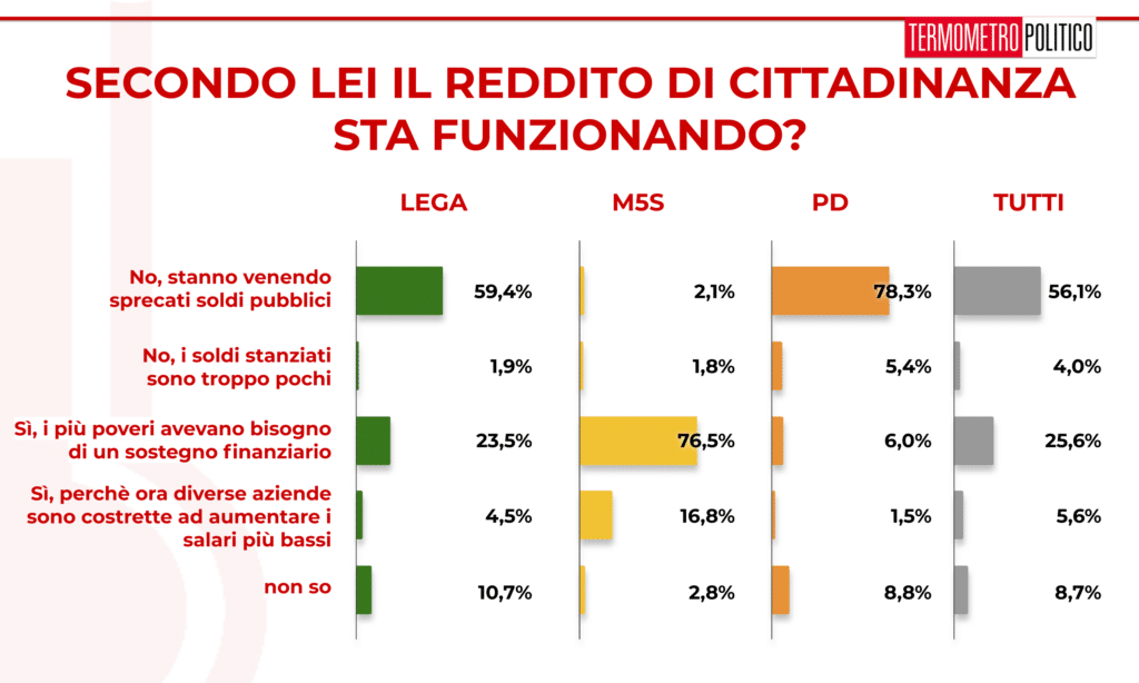 sondaggi elettorali